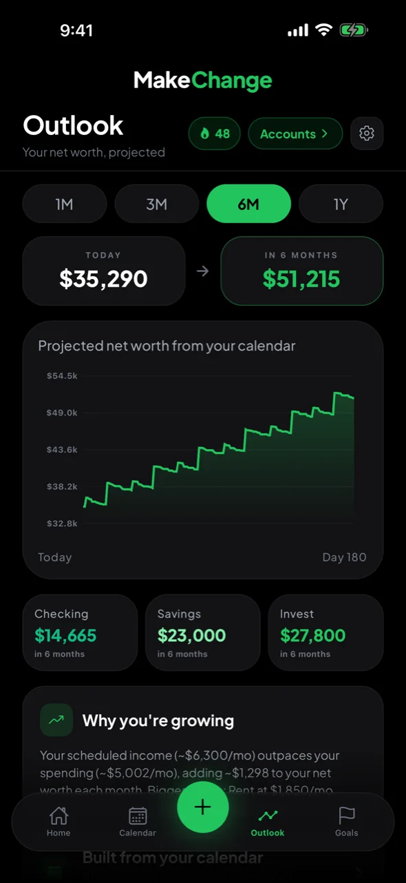 MakeChange Outlook screen projecting net worth from $35,290 today to $51,215 in six months